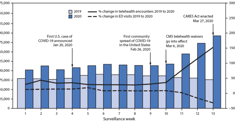 Telehealth Popularity Soars Amid COVID-19 Pandemic